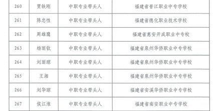 \"闽教师〔2023〕75号福建省教育厅关于公布职业院校名师名校长和专业带头人名单的通知(1)_14\"